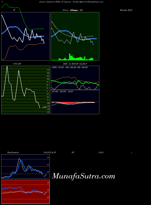 Supreme Facility indicators chart 