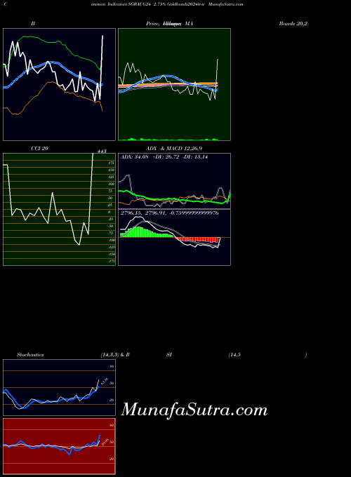2 75 indicators chart 