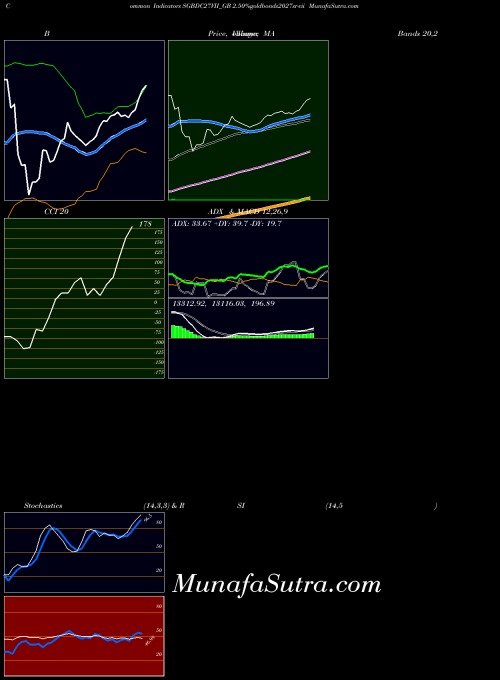 2 50 indicators chart 