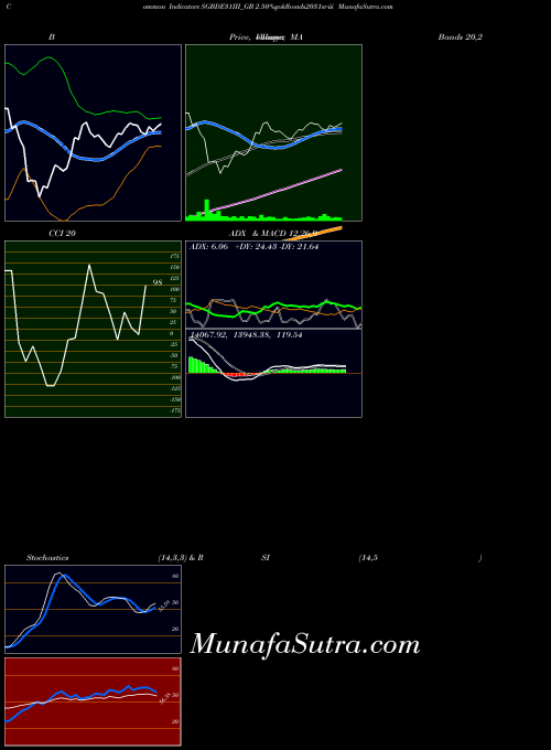 NSE 2.50%goldbonds2031sr-iii SGBDE31III_GB MACD indicator, 2.50%goldbonds2031sr-iii SGBDE31III_GB indicators MACD technical analysis, 2.50%goldbonds2031sr-iii SGBDE31III_GB indicators MACD free charts, 2.50%goldbonds2031sr-iii SGBDE31III_GB indicators MACD historical values NSE