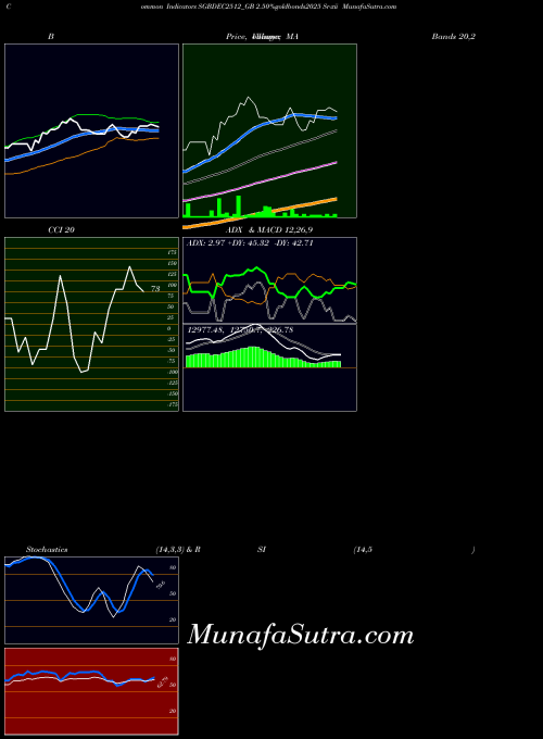 2 50 indicators chart 