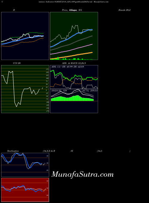 2 50 indicators chart 
