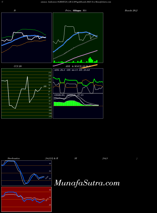 2 50 indicators chart 