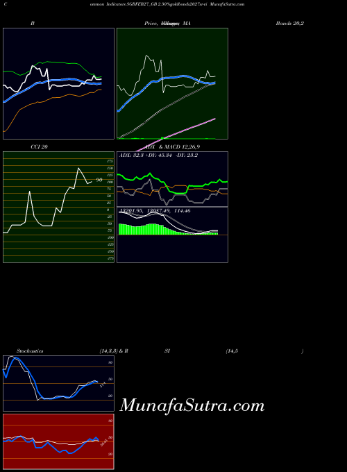 2 50 indicators chart 