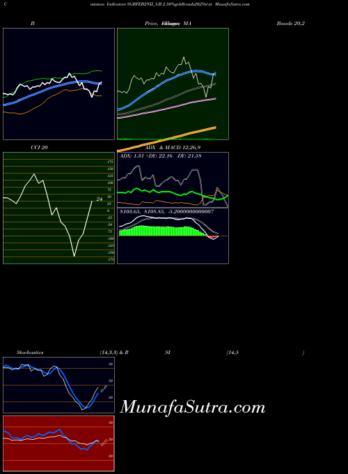 2 50 indicators chart 