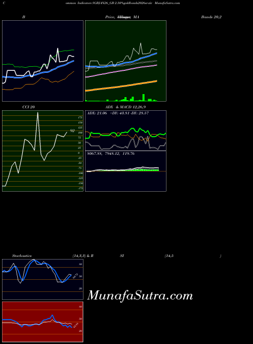 2 50 indicators chart 