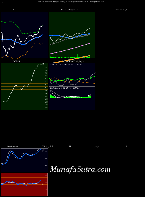 2 50 indicators chart 