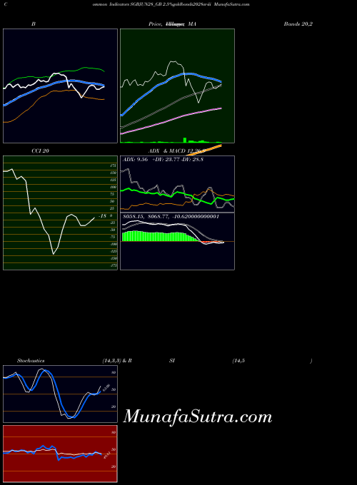 2 5 indicators chart 