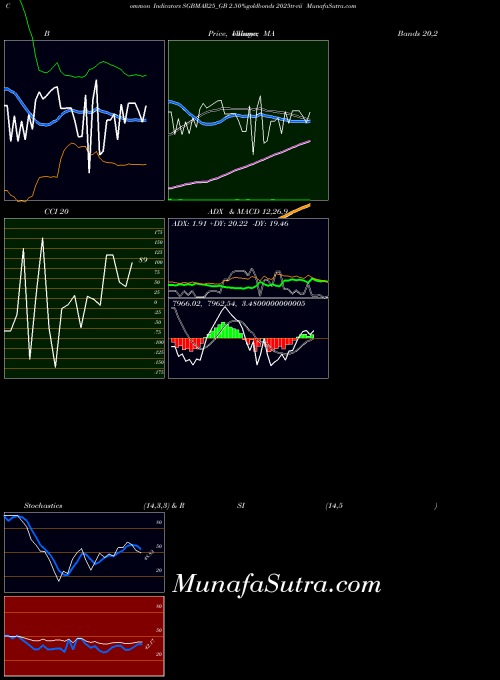 2 50 indicators chart 