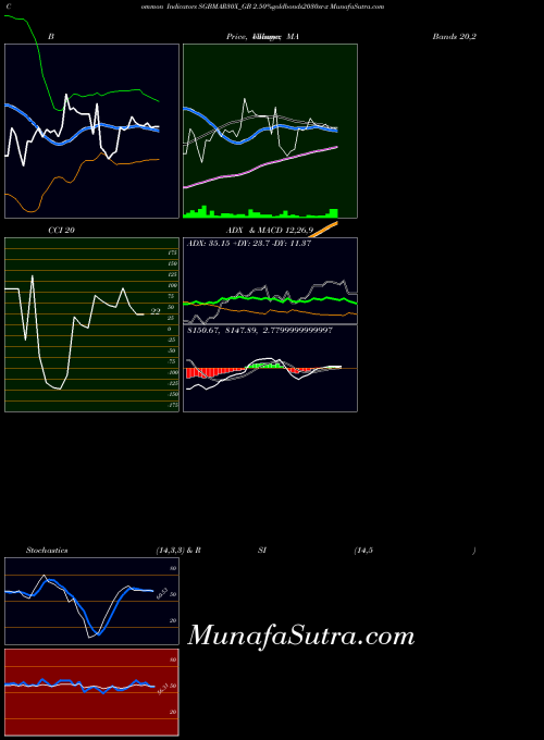 2 50 indicators chart 