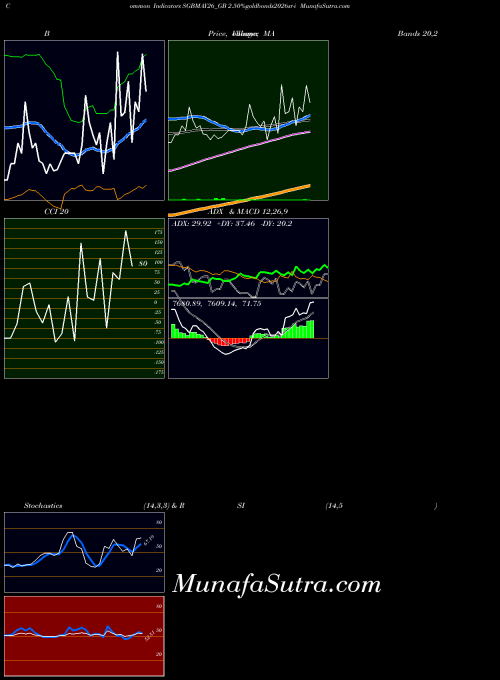 2 50 indicators chart 