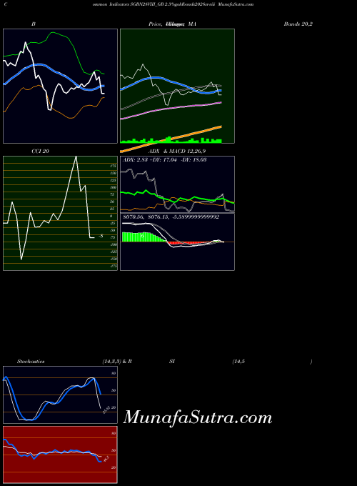 2 5 indicators chart 