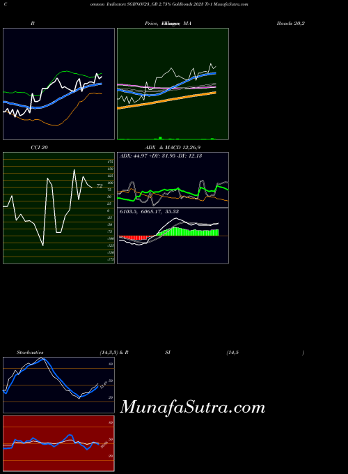 NSE 2.75% Goldbonds 2023 Tr-1 SGBNOV23_GB All indicator, 2.75% Goldbonds 2023 Tr-1 SGBNOV23_GB indicators All technical analysis, 2.75% Goldbonds 2023 Tr-1 SGBNOV23_GB indicators All free charts, 2.75% Goldbonds 2023 Tr-1 SGBNOV23_GB indicators All historical values NSE