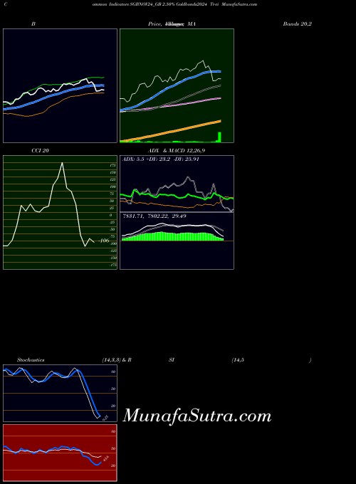 2 50 indicators chart 