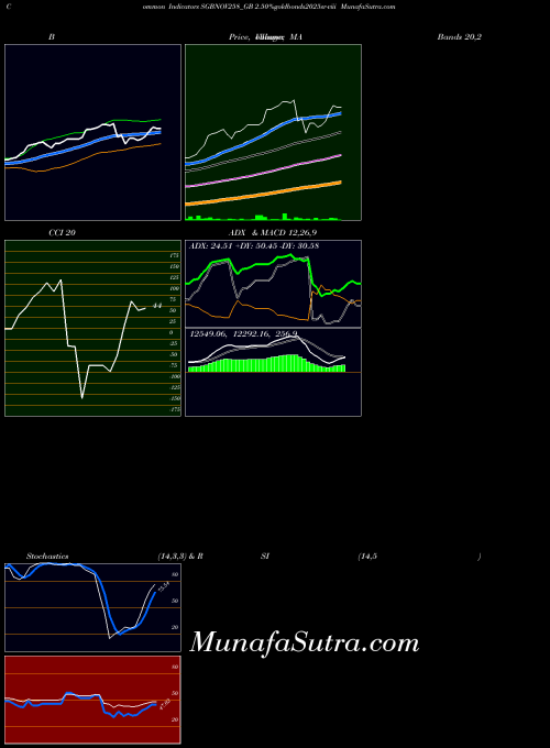2 50 indicators chart 