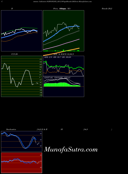 NSE 2.50%goldbonds 2025sr-ix SGBNOV25IX_GB All indicator, 2.50%goldbonds 2025sr-ix SGBNOV25IX_GB indicators All technical analysis, 2.50%goldbonds 2025sr-ix SGBNOV25IX_GB indicators All free charts, 2.50%goldbonds 2025sr-ix SGBNOV25IX_GB indicators All historical values NSE