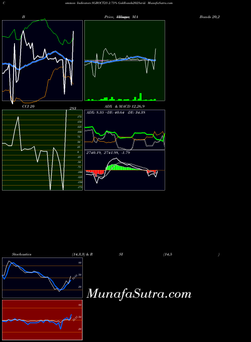 2 75 indicators chart 