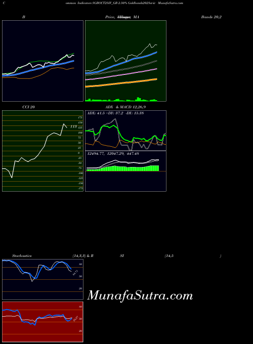 2 50 indicators chart 