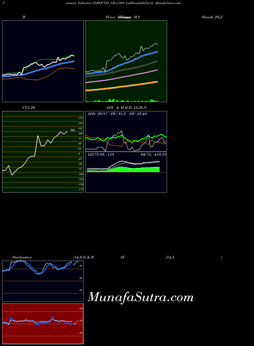 2 50 indicators chart 