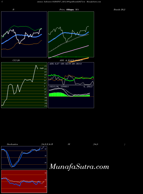 2 50 indicators chart 