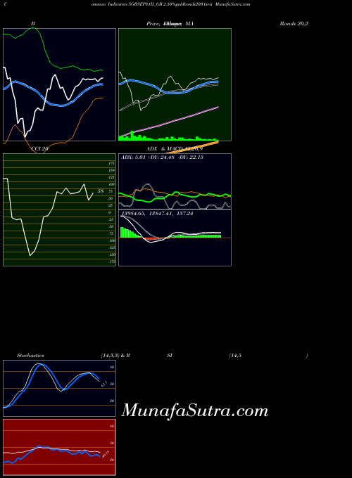2 50 indicators chart 
