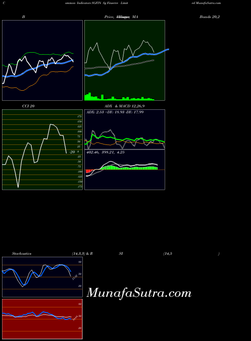 Sg Finserve indicators chart 