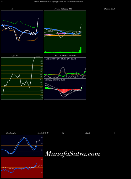 NSE Synergy Green Ind. Ltd SGIL All indicator, Synergy Green Ind. Ltd SGIL indicators All technical analysis, Synergy Green Ind. Ltd SGIL indicators All free charts, Synergy Green Ind. Ltd SGIL indicators All historical values NSE