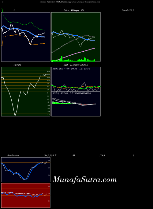 Synergy Green indicators chart 