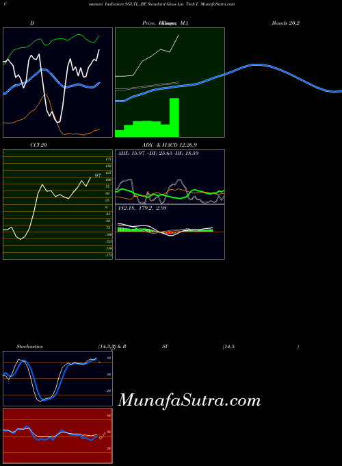 Standard Glass indicators chart 