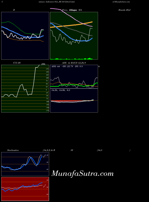 Stl Global indicators chart 