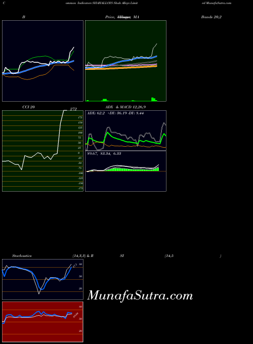 NSE Shah Alloys Limited SHAHALLOYS CCI indicator, Shah Alloys Limited SHAHALLOYS indicators CCI technical analysis, Shah Alloys Limited SHAHALLOYS indicators CCI free charts, Shah Alloys Limited SHAHALLOYS indicators CCI historical values NSE