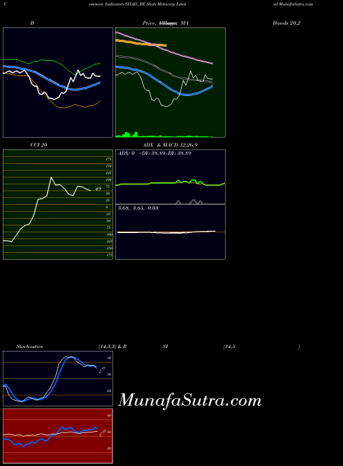 Shah Metacorp indicators chart 