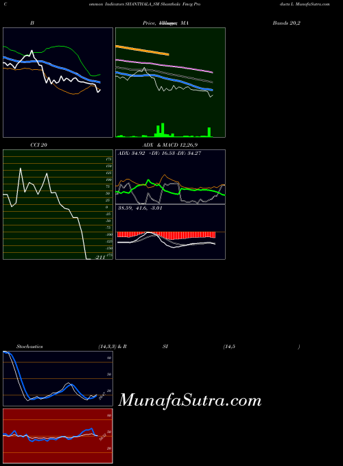 Shanthala Fmcg indicators chart 