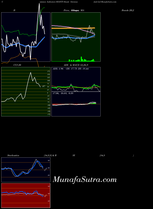 Shanti Overseas indicators chart 