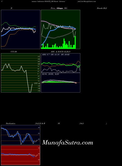 NSE Shanti Overseas (ind) Ltd SHANTI_SM All indicator, Shanti Overseas (ind) Ltd SHANTI_SM indicators All technical analysis, Shanti Overseas (ind) Ltd SHANTI_SM indicators All free charts, Shanti Overseas (ind) Ltd SHANTI_SM indicators All historical values NSE