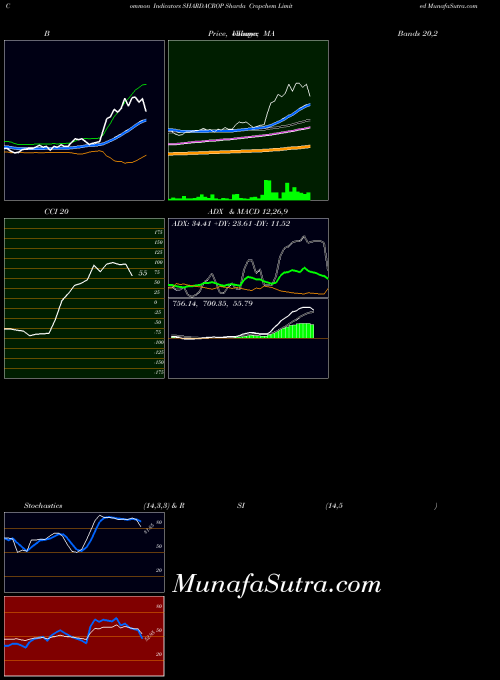 NSE Sharda Cropchem Limited SHARDACROP BollingerBands indicator, Sharda Cropchem Limited SHARDACROP indicators BollingerBands technical analysis, Sharda Cropchem Limited SHARDACROP indicators BollingerBands free charts, Sharda Cropchem Limited SHARDACROP indicators BollingerBands historical values NSE