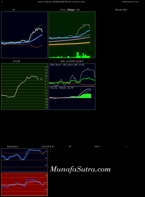 NSE Sharda Cropchem Limited SHARDACROP All indicator, Sharda Cropchem Limited SHARDACROP indicators All technical analysis, Sharda Cropchem Limited SHARDACROP indicators All free charts, Sharda Cropchem Limited SHARDACROP indicators All historical values NSE