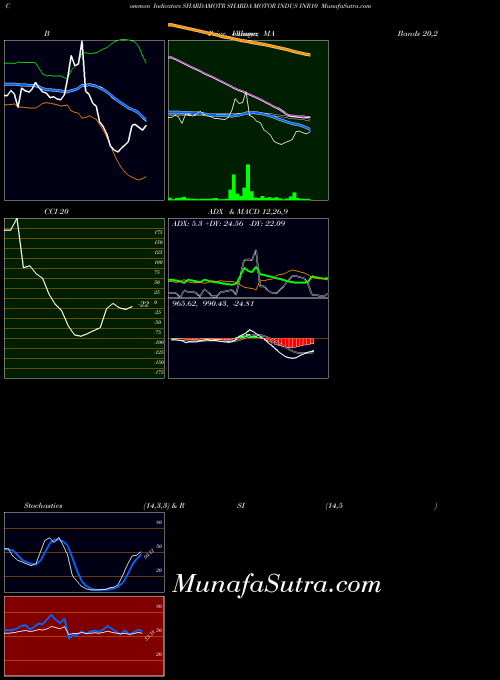 Sharda Motor indicators chart 