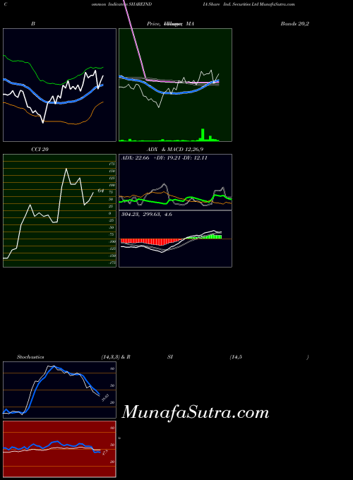 Share Ind indicators chart 