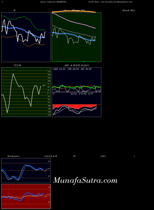NSE Share Ind. Securities Ltd SHAREINDIA_W1 All indicator, Share Ind. Securities Ltd SHAREINDIA_W1 indicators All technical analysis, Share Ind. Securities Ltd SHAREINDIA_W1 indicators All free charts, Share Ind. Securities Ltd SHAREINDIA_W1 indicators All historical values NSE
