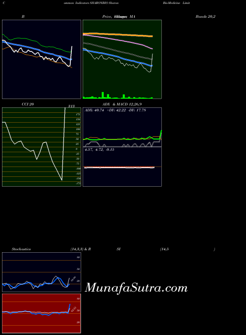 NSE Sharon Bio-Medicine Limited SHARONBIO All indicator, Sharon Bio-Medicine Limited SHARONBIO indicators All technical analysis, Sharon Bio-Medicine Limited SHARONBIO indicators All free charts, Sharon Bio-Medicine Limited SHARONBIO indicators All historical values NSE