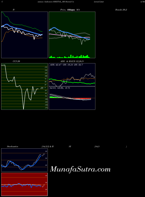 NSE Sheetal Universal Limited SHEETAL_SM MA indicator, Sheetal Universal Limited SHEETAL_SM indicators MA technical analysis, Sheetal Universal Limited SHEETAL_SM indicators MA free charts, Sheetal Universal Limited SHEETAL_SM indicators MA historical values NSE