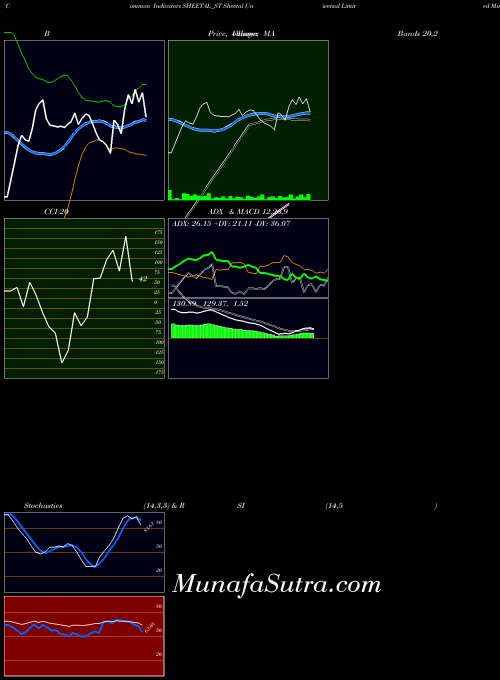Sheetal Universal indicators chart 