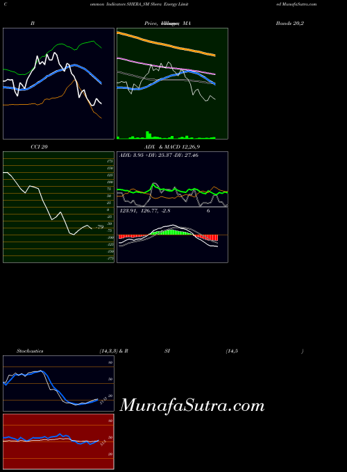 NSE Shera Energy Limited SHERA_SM All indicator, Shera Energy Limited SHERA_SM indicators All technical analysis, Shera Energy Limited SHERA_SM indicators All free charts, Shera Energy Limited SHERA_SM indicators All historical values NSE