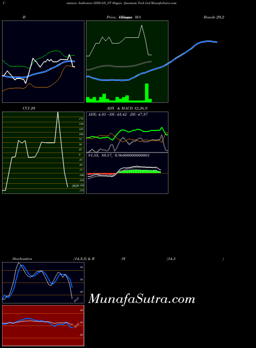 Shigan Quantum indicators chart 