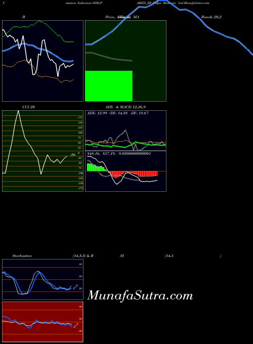 Shilpa Medicare indicators chart 