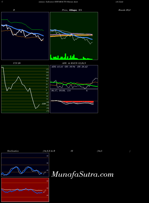 Shivam Autotech indicators chart 