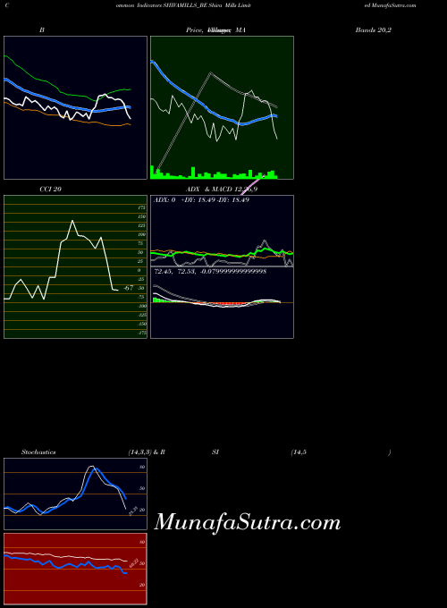Shiva Mills indicators chart 