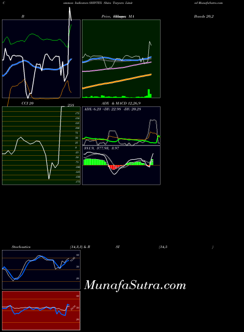 NSE Shiva Texyarn Limited SHIVTEX MACD indicator, Shiva Texyarn Limited SHIVTEX indicators MACD technical analysis, Shiva Texyarn Limited SHIVTEX indicators MACD free charts, Shiva Texyarn Limited SHIVTEX indicators MACD historical values NSE