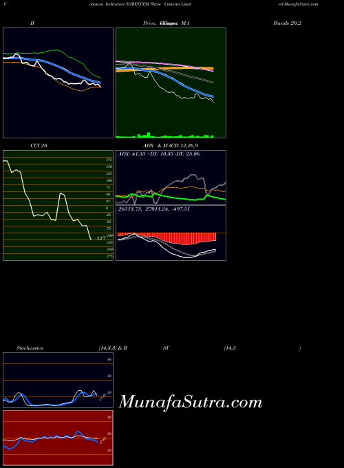 NSE Shree Cements Limited SHREECEM CCI indicator, Shree Cements Limited SHREECEM indicators CCI technical analysis, Shree Cements Limited SHREECEM indicators CCI free charts, Shree Cements Limited SHREECEM indicators CCI historical values NSE